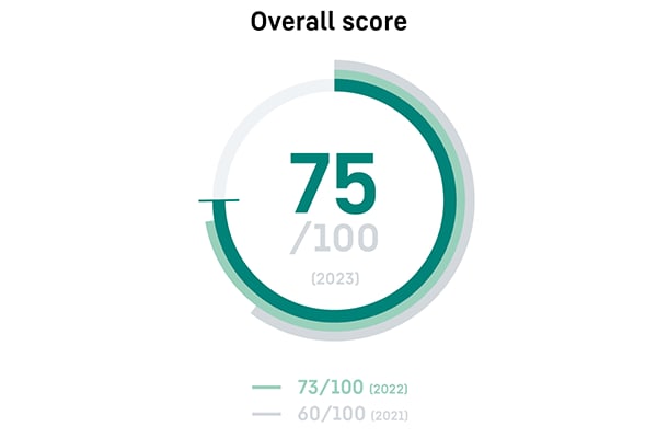 Liebherr Ecovadis Overall Score